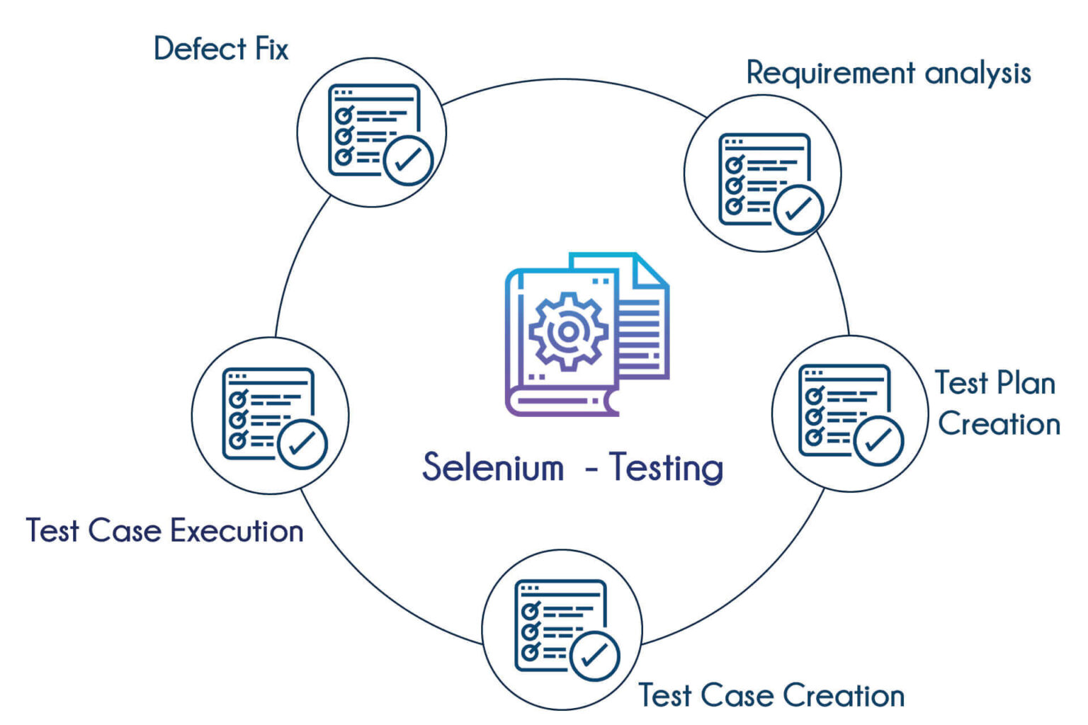 Selenium Automation Testing: A Step By Step Beginners Guide 2023 - Magnitia