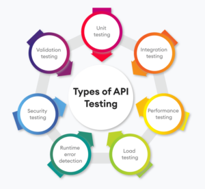 What is API testing and Why is API Testing Important? - Magnitia